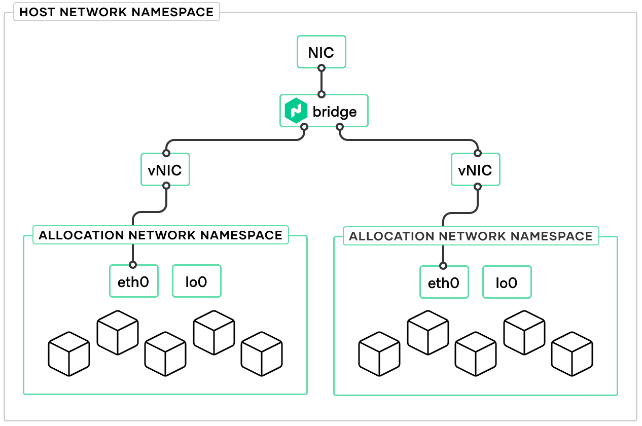 Visual example of Nomad bridge
network