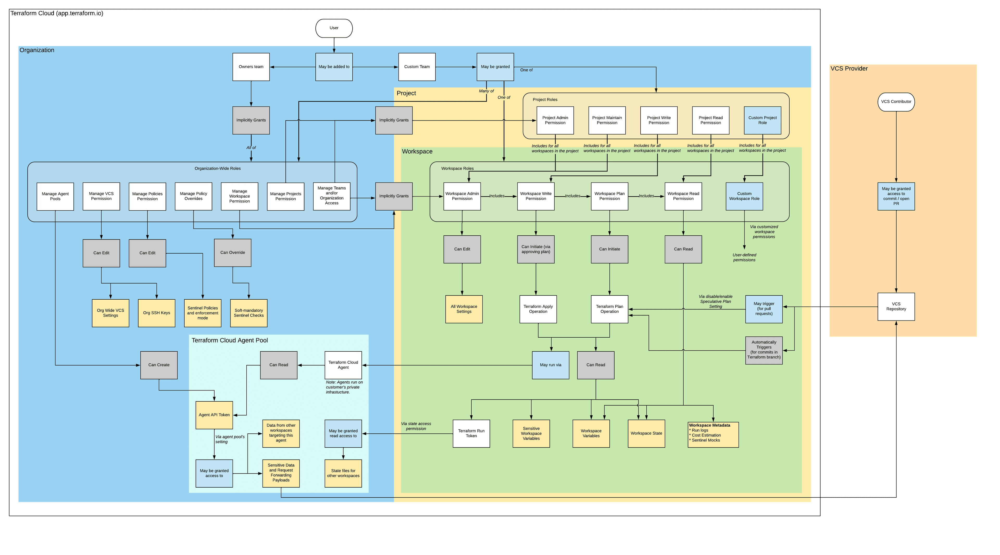 HCP Terraform authorization model diagram