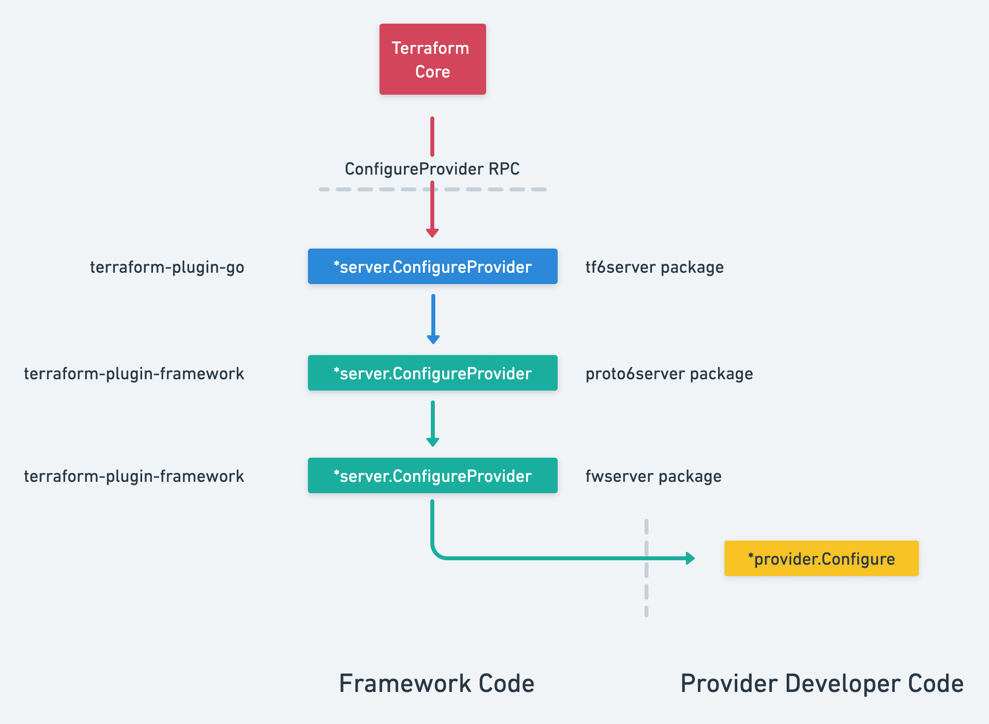 diagram: ConfigureProvider RPC Detail