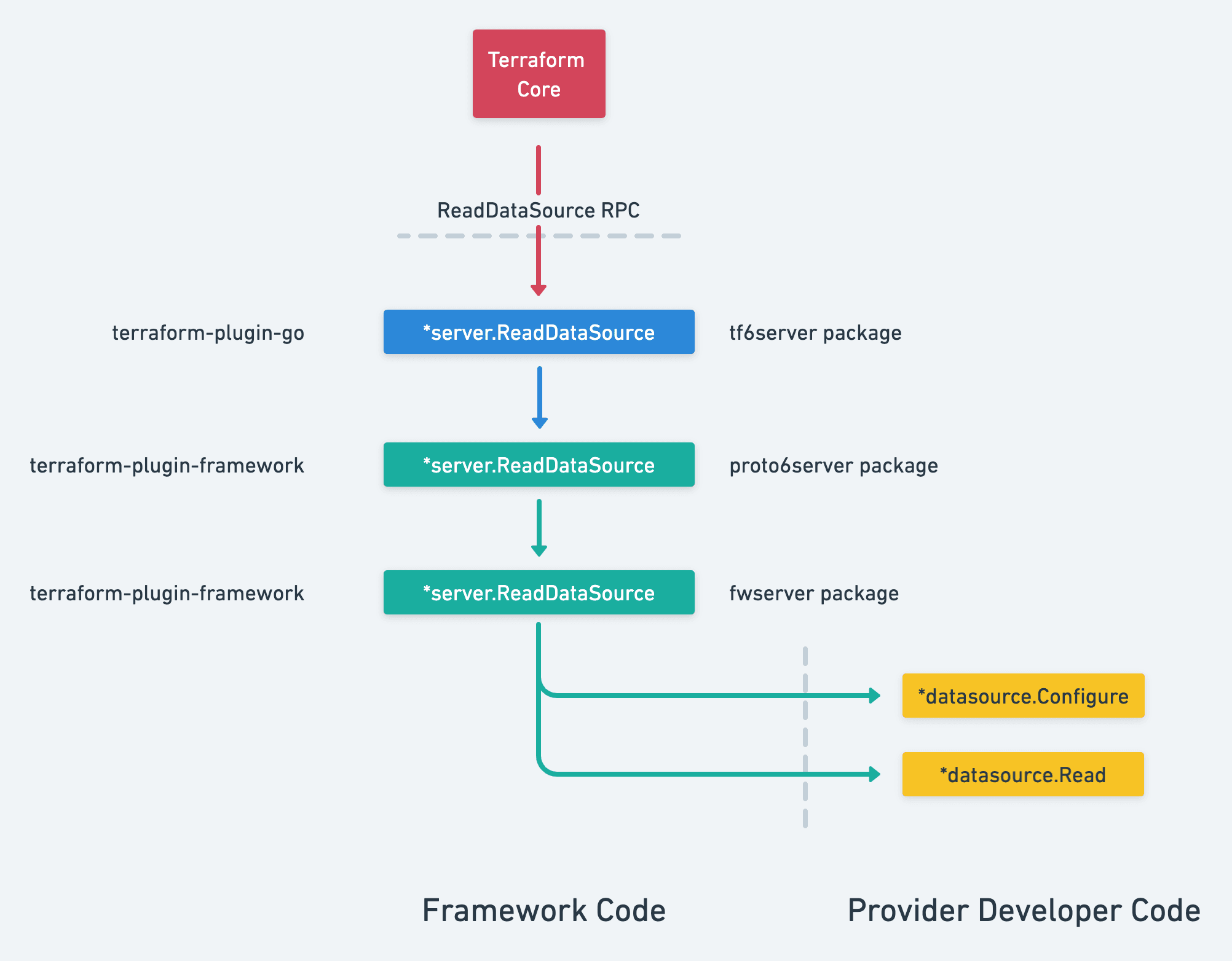 diagram: ReadDataSource RPC Detail