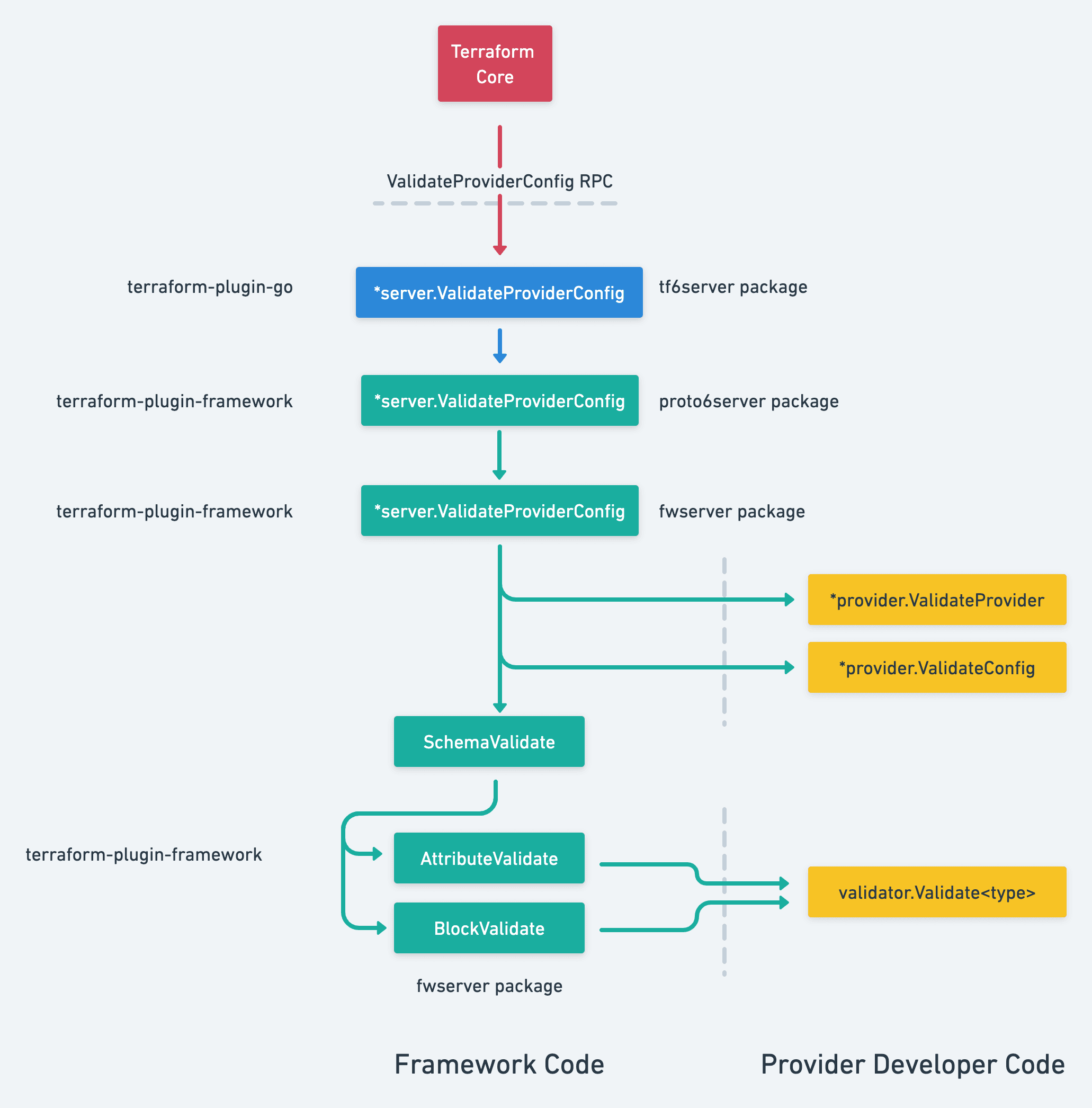 diagram: ValidateProviderConfig RPC Detail