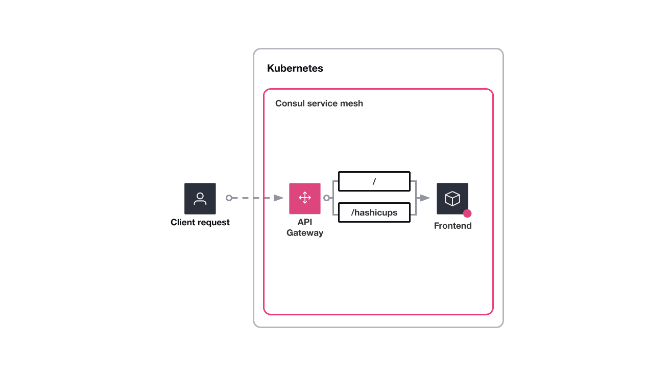 Kubernetes and application architecture specific to the HashiCups service. When users send a request to the root path or `/hashicups`, the API gateway will route traffic to the HashiCups frontend service.