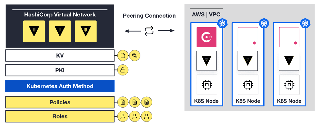 Architectural diagram for Vault as Consul secrets manager