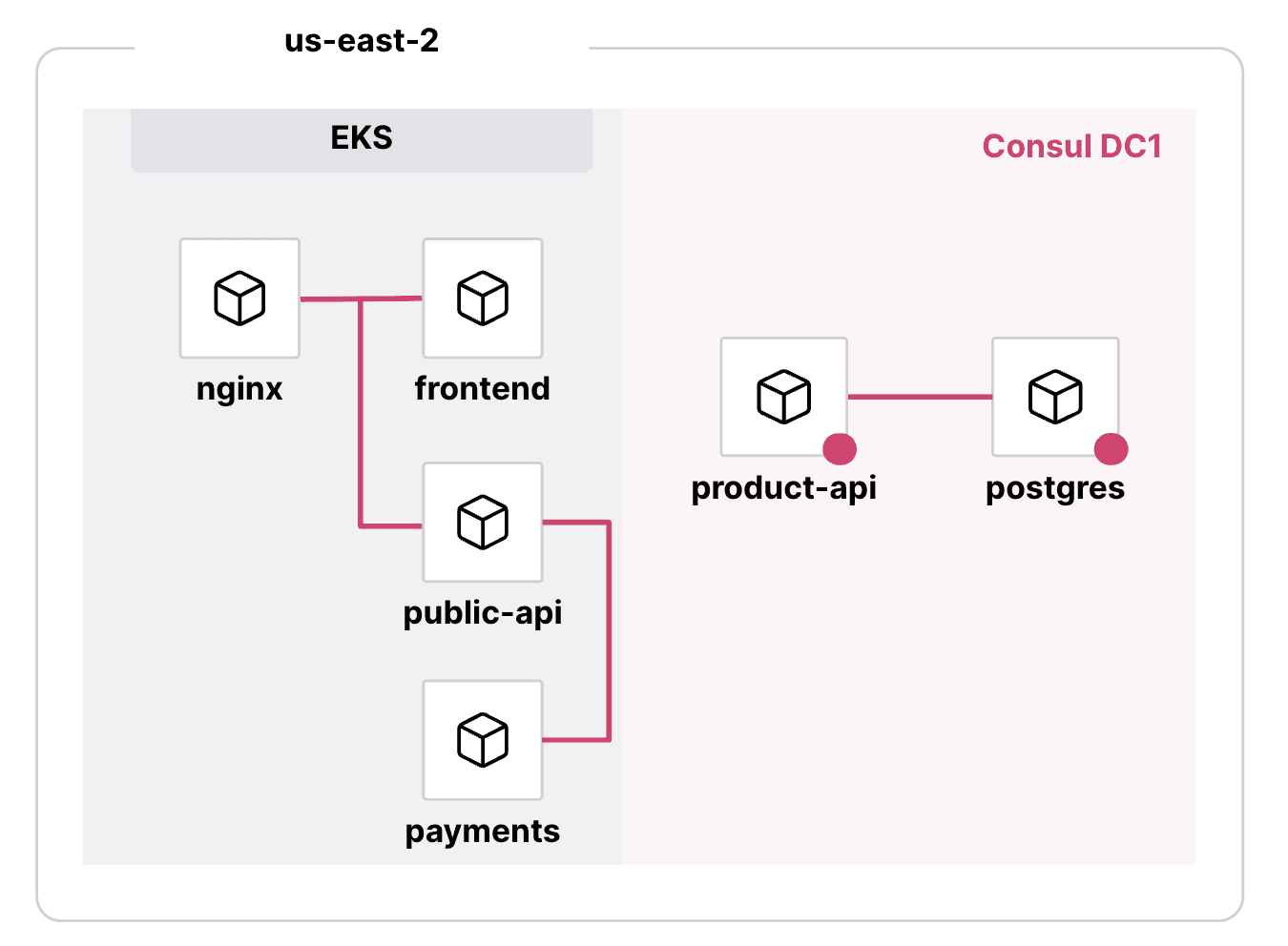 The initial state of the scenario — the HashiCups backend is on Consul service mesh, the frontend is on Kubernetes (not service mesh).