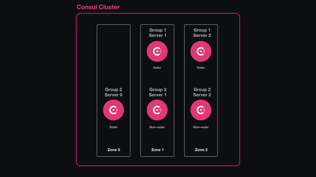 The architecture diagram of the scenario. This shows the remaining five Consul server nodes in the cluster, along with the three redundancy zones that contain two Consul server nodes each, except for Zone0. The remaining non-voting server in Zone0 has been re-elected into a voter.