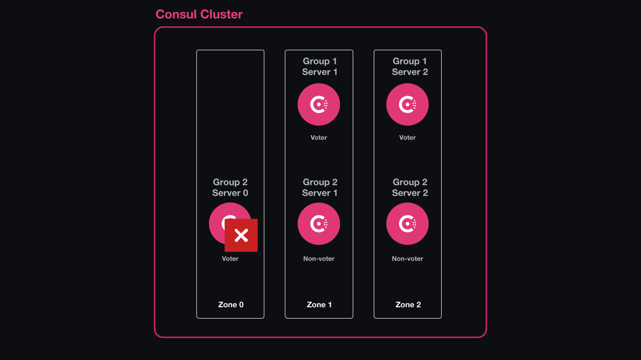 The architecture diagram of the scenario. This shows the four Consul server nodes in the cluster, along with the three redundancy zones. All servers in Zone0 have failed.