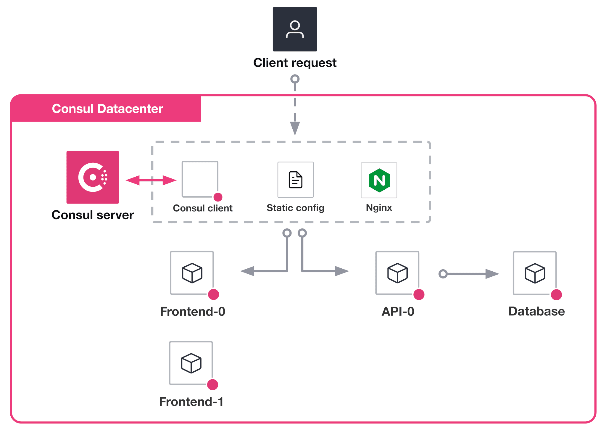 Architecture - Initial architecture, details of the NGINX node