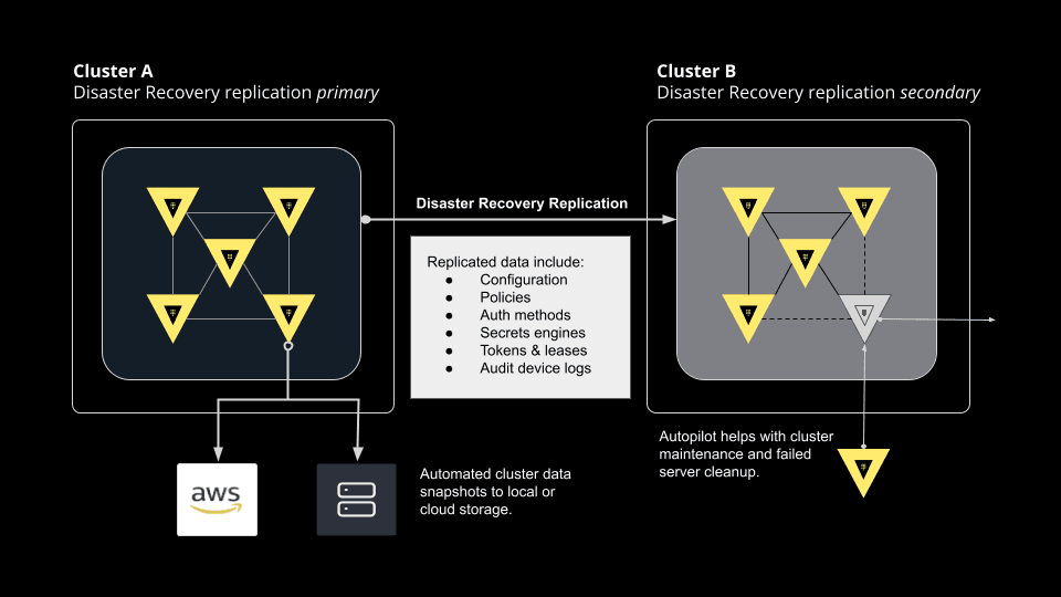 Diagram showing Vault disaster recovery support features