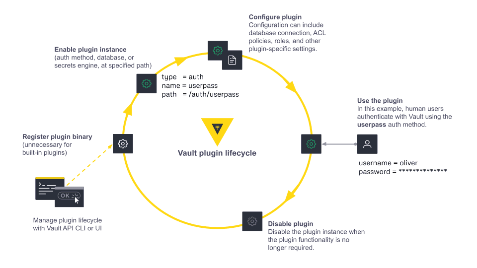 Vault plugin lifecycle