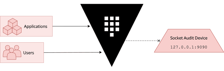 Example blocked socket audit device diagram